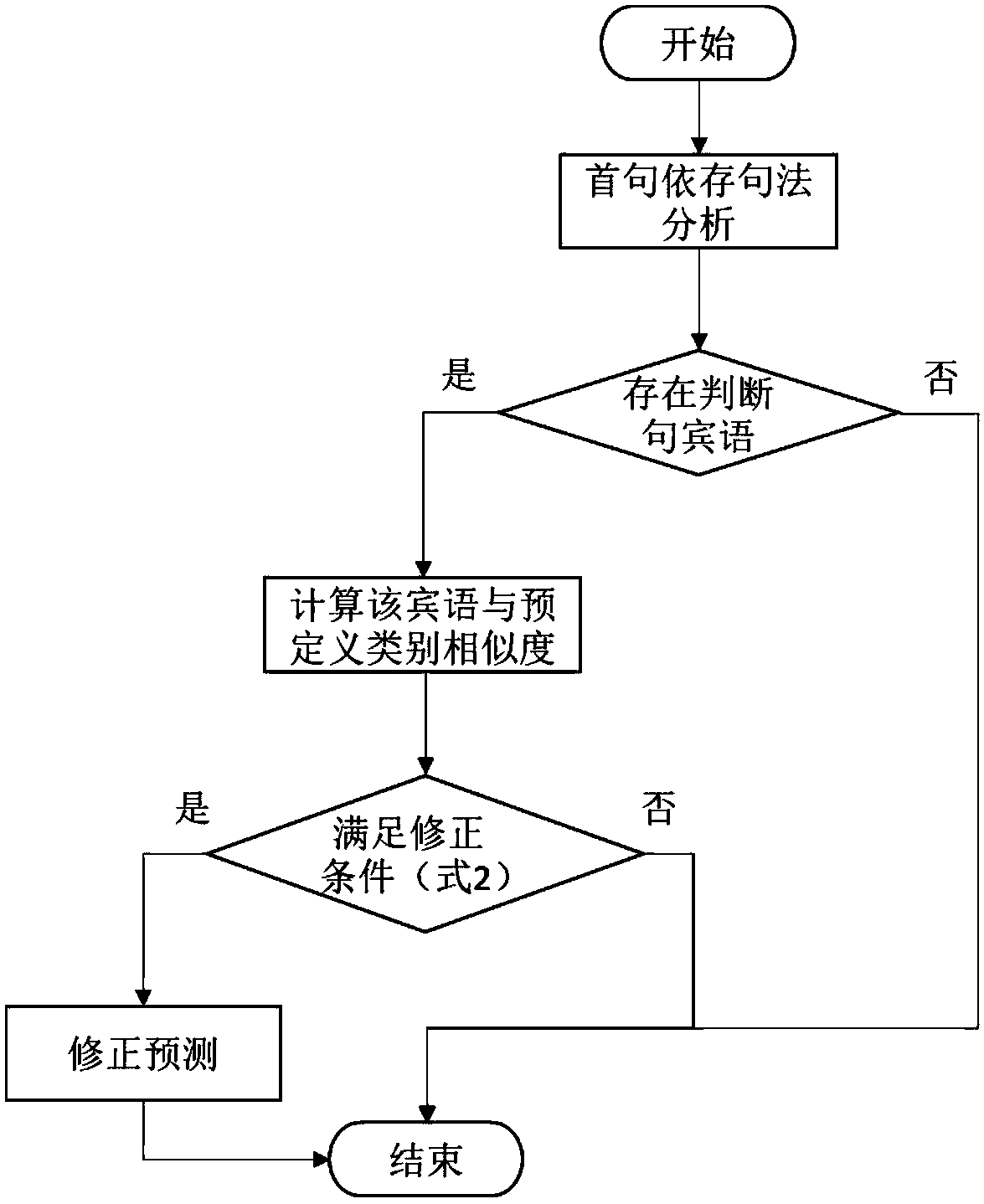 A Linked Data Oriented Entity Classification Method and System