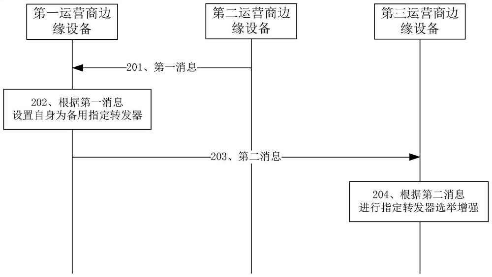 Equipment management method and related device