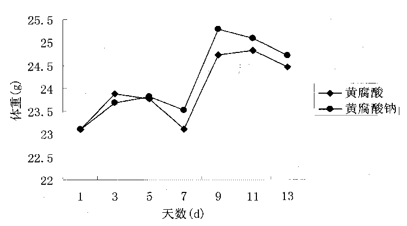 Fulvic acid or sodium fulvate substance with hypoglycemic function