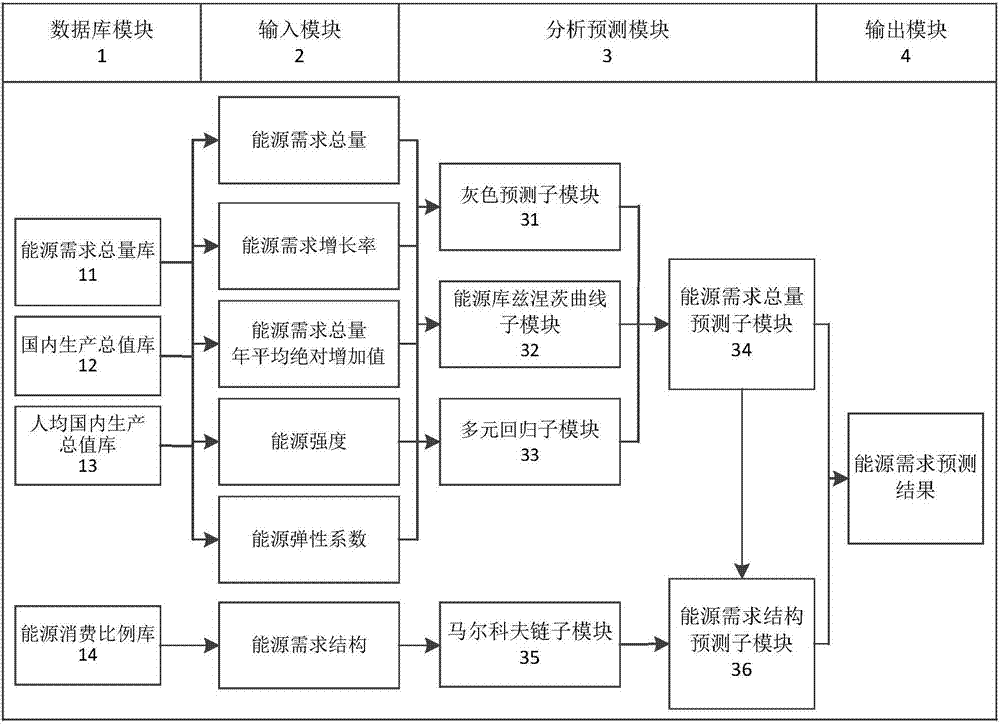 Total energy demand and structure predicting system