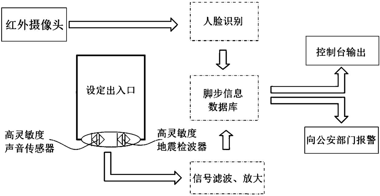 A multi-modal criminal identification method and system based on step information