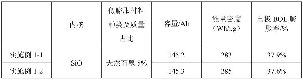 Negative electrode material and preparation method and application thereof