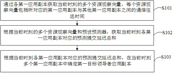 Leader election method and device based on multiple copies, equipment and storage medium