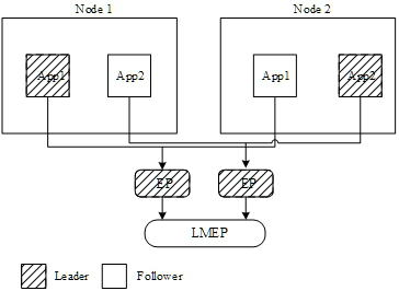 Leader election method and device based on multiple copies, equipment and storage medium