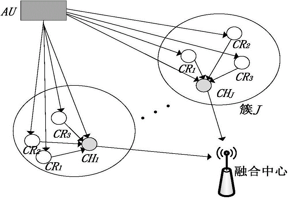 A clustering cooperative spectrum sensing method and system based on dual-threshold energy detection