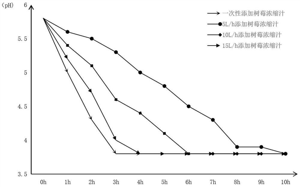 Brewing method of low-alcohol raspberry craft beer