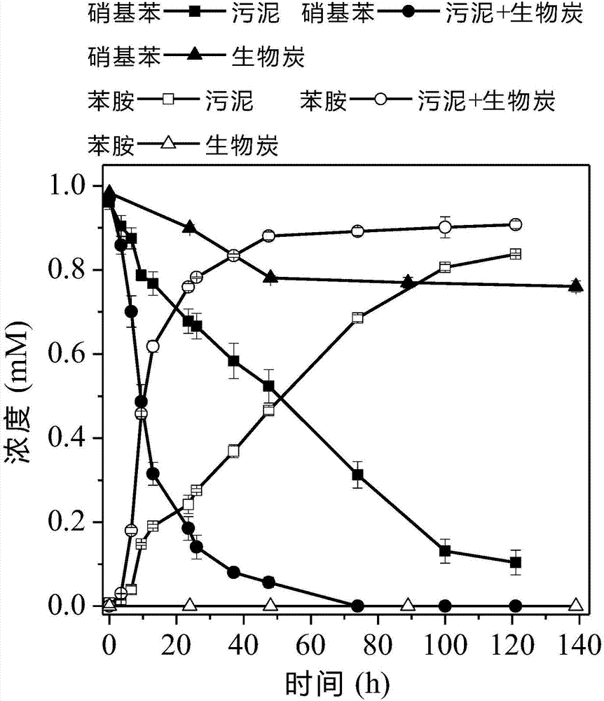 Method for performing degradation on pollutant-nitrobenzene-containing water body by using anaerobic mixed bacteria