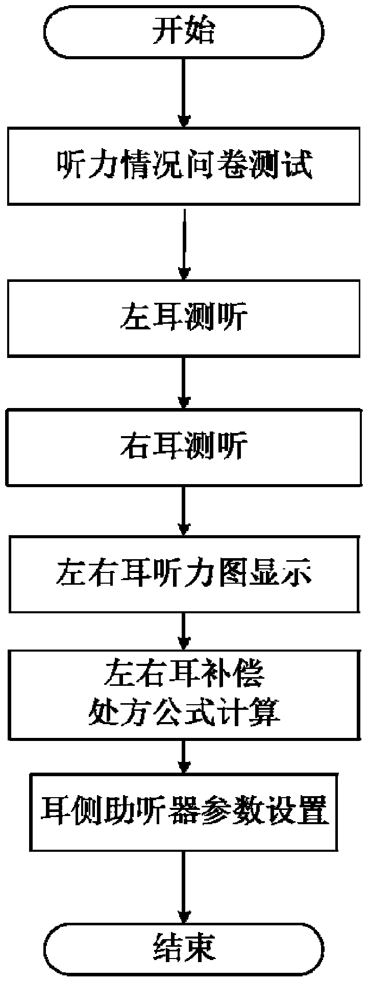 A self-fitting hearing aid system and method based on an intelligent terminal