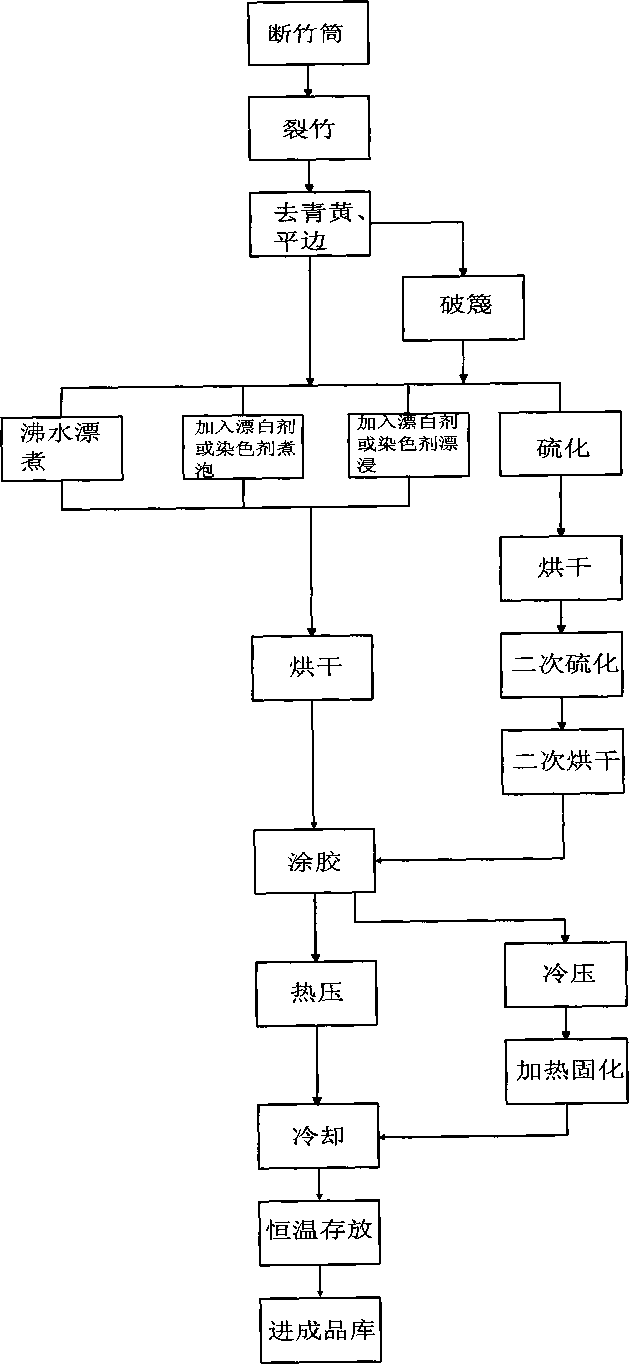 Production method bamboo strip side pressing bamboo board