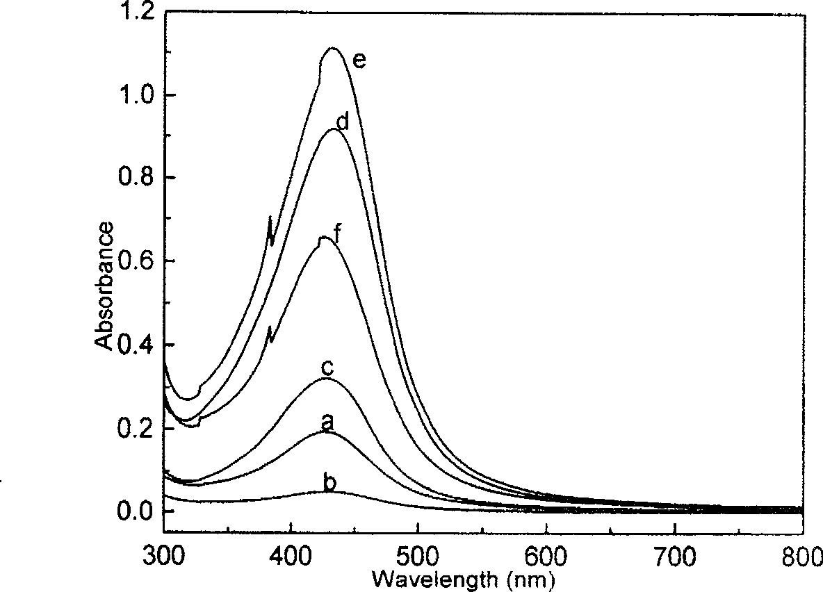 Chemical preparation method of Ag nanoparticle