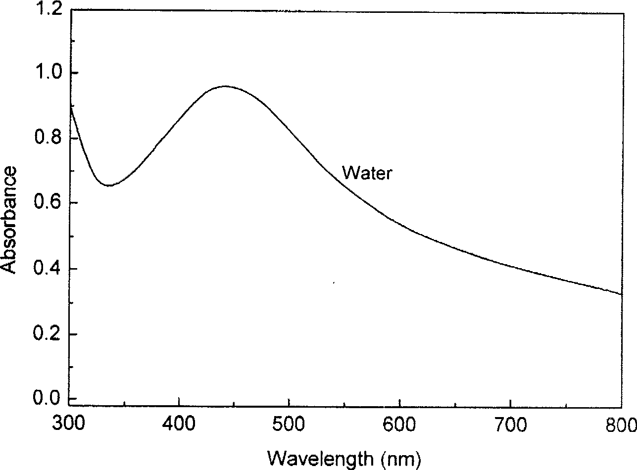 Chemical preparation method of Ag nanoparticle