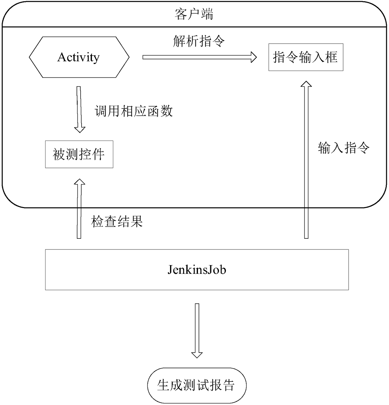 Calabash-based client application demand-driven testing method