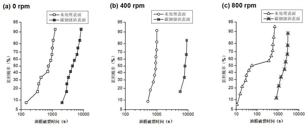 Design method of long-acting liquid anti-corrosion layer of multiphase conveying pipeline