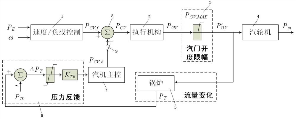 Adaptive emergency control method for frequency stability of large-capacity multi-DC feed-in grid