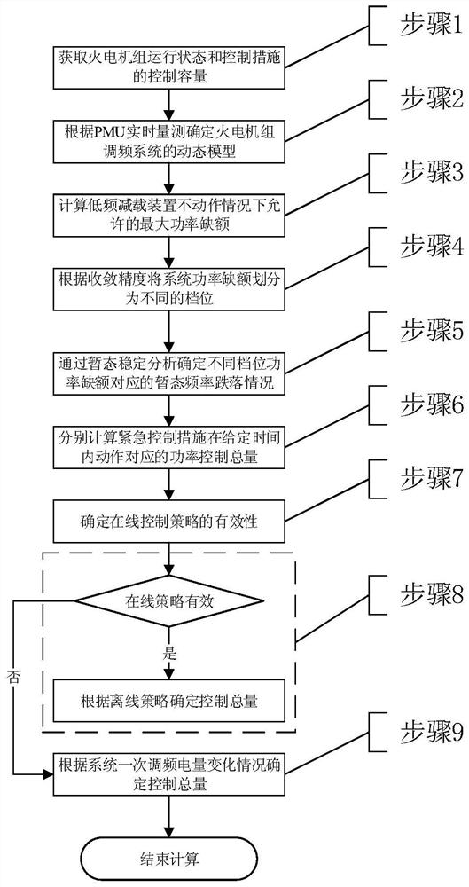 Adaptive emergency control method for frequency stability of large-capacity multi-DC feed-in grid