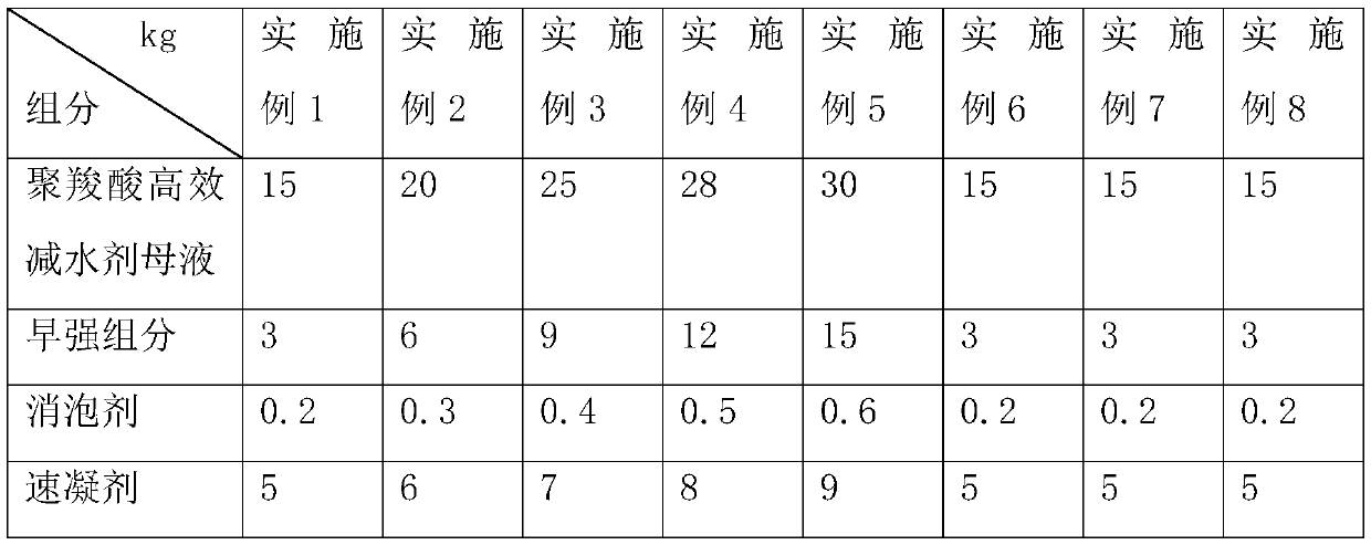 Early-strength polycarboxylate superplasticizer, and preparation method and application thereof