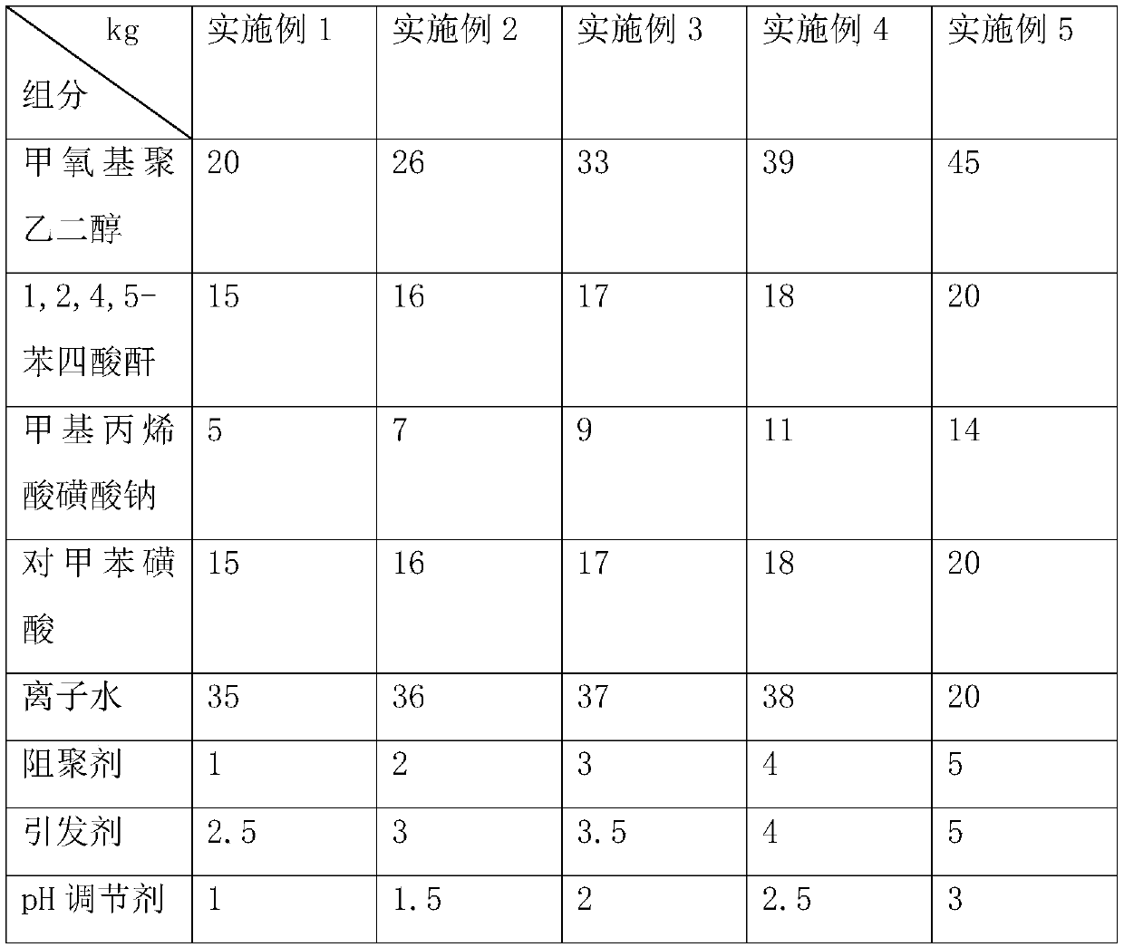 Early-strength polycarboxylate superplasticizer, and preparation method and application thereof