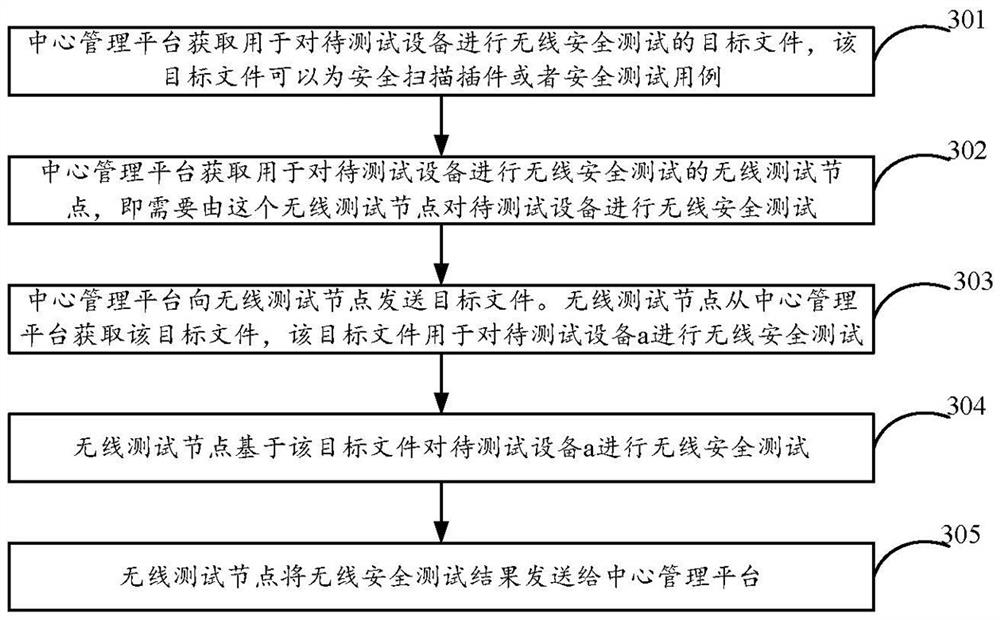 Remote wireless safety automatic test method and device, and equipment