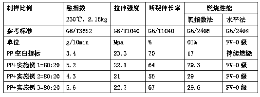 Flame-retardant functional protein master batch and preparation method thereof