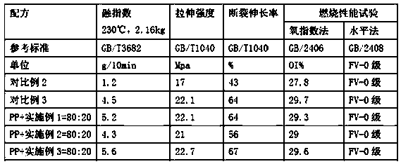 Flame-retardant functional protein master batch and preparation method thereof