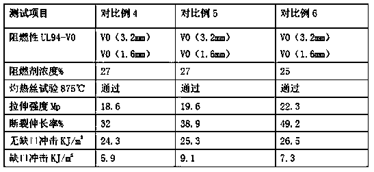 Flame-retardant functional protein master batch and preparation method thereof