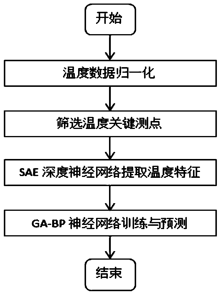 Machine tool thermal error modeling method based on deep learning