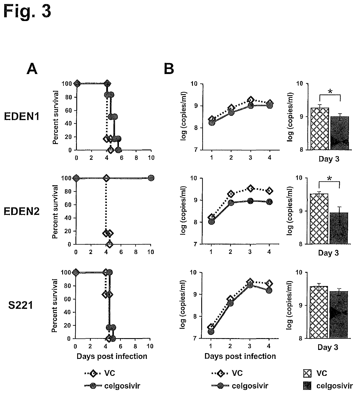 Dosing regimens of celgosivir for the prevention of dengue