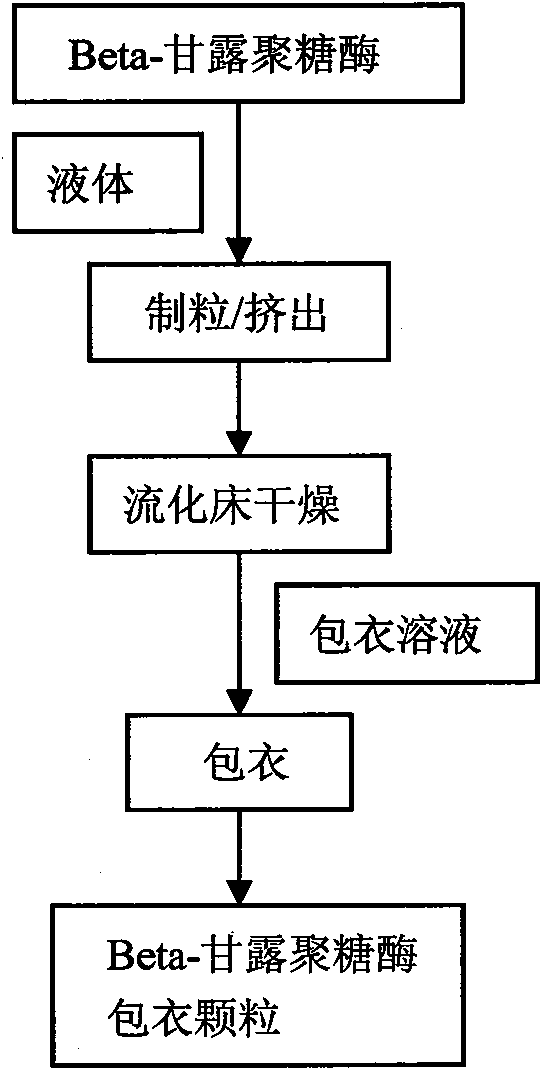 Enteric coated beta-mannase