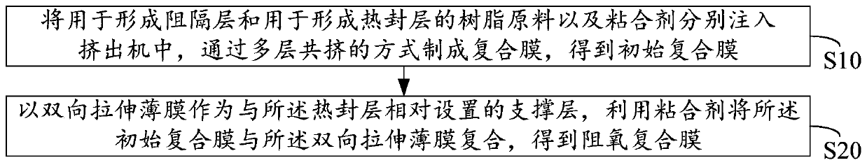 Oxygen blocked composite film and preparation method thereof and packaging box