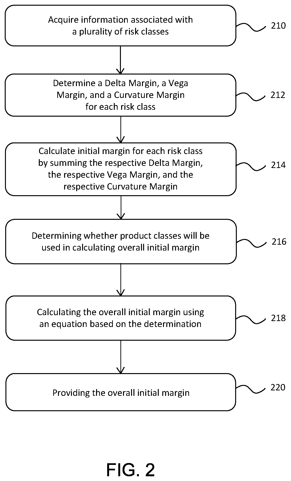 Method and system for calculating and providing initial margin under the standard initial margin model