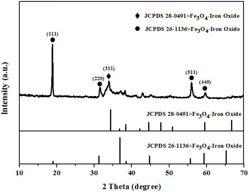 Preparation method of nitrogen-doping carbon substrate-supported Fe3O4 composite material sodium-ion battery negative electrode material