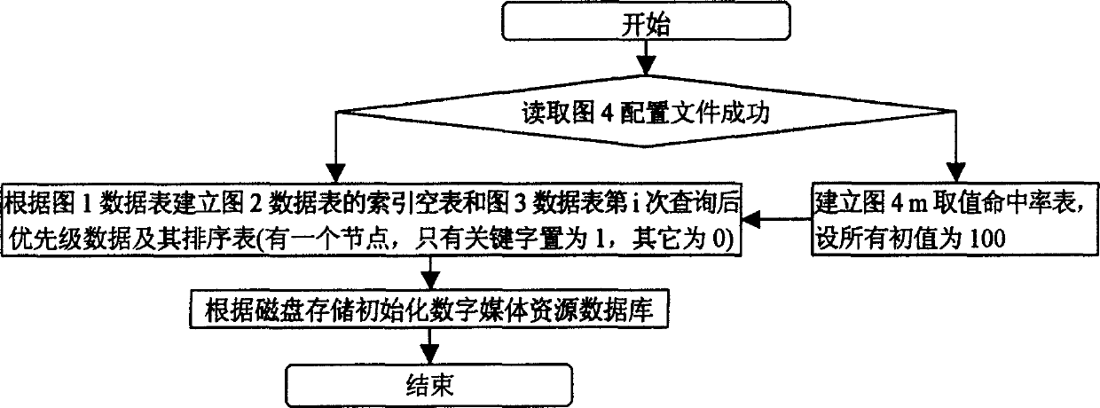 Method for implementing class memory database access and retrieval