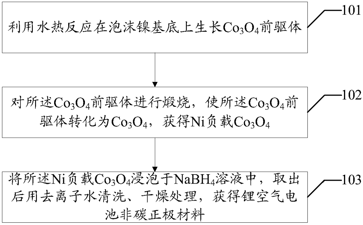 Preparation method of cathode material for lithium-air battery and lithium-air battery