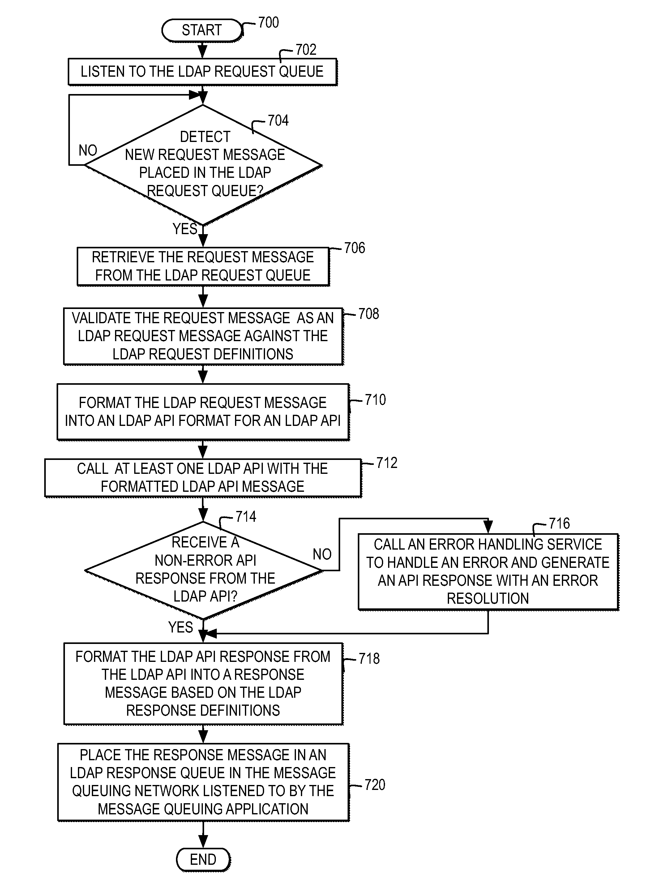 Application access to LDAP services through a generic LDAP interface integrating a message queue