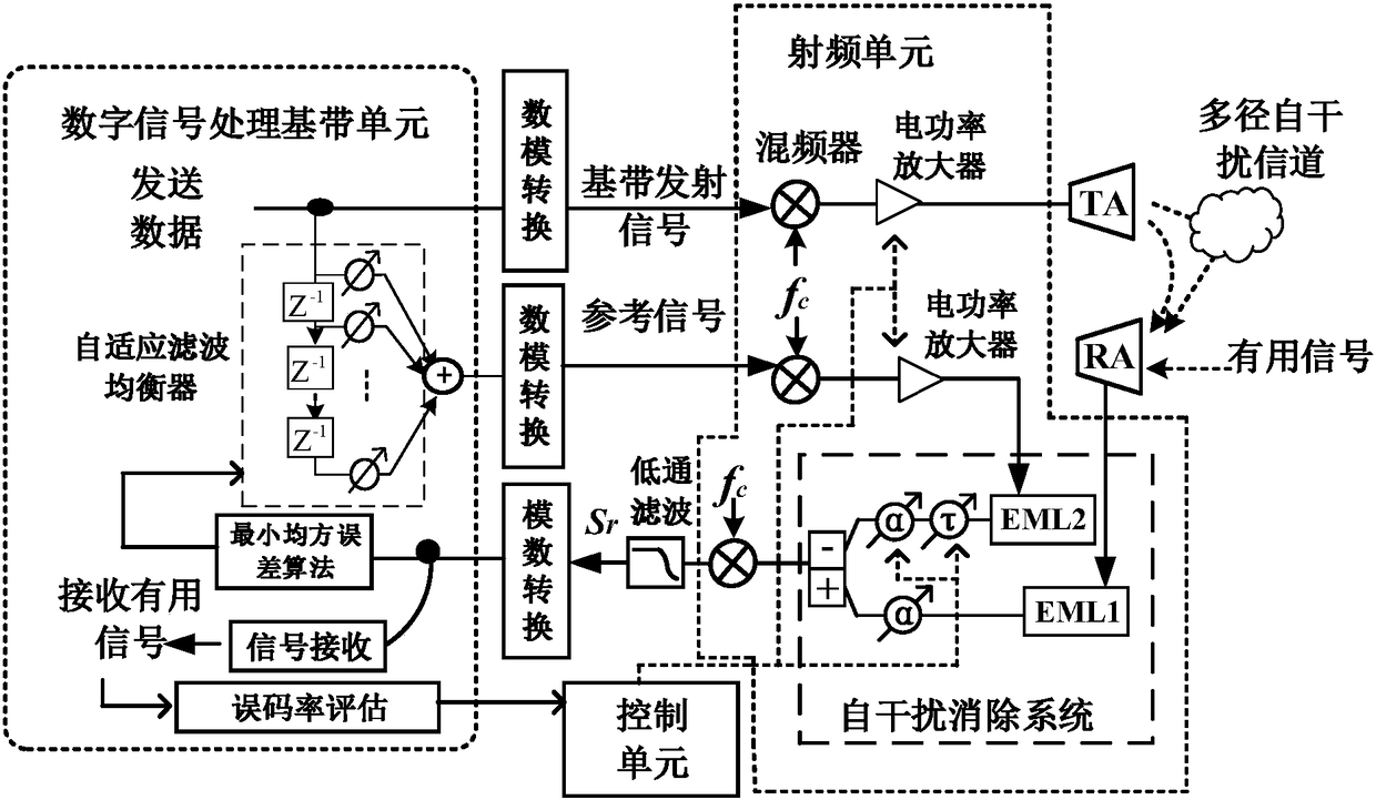 Self-adaptive time domain equalization system and in-band full-duplex wireless communication system