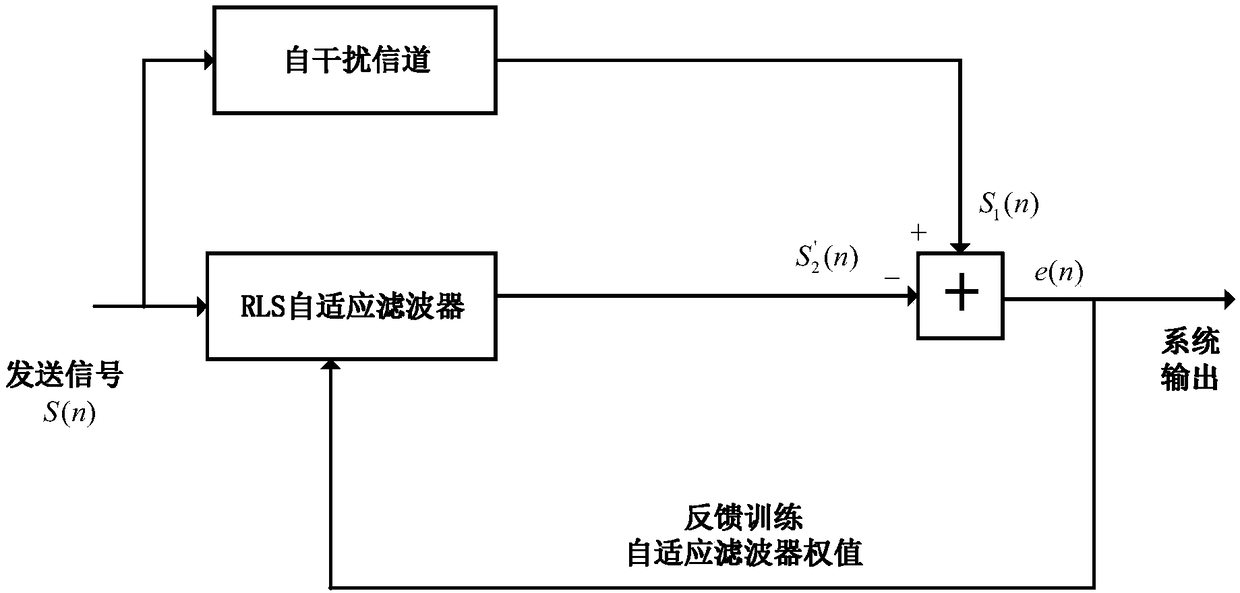 Self-adaptive time domain equalization system and in-band full-duplex wireless communication system