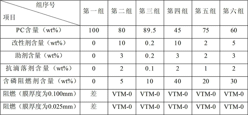 Ultrathin halogen-free flame retardant polycarbonate film and preparation method thereof