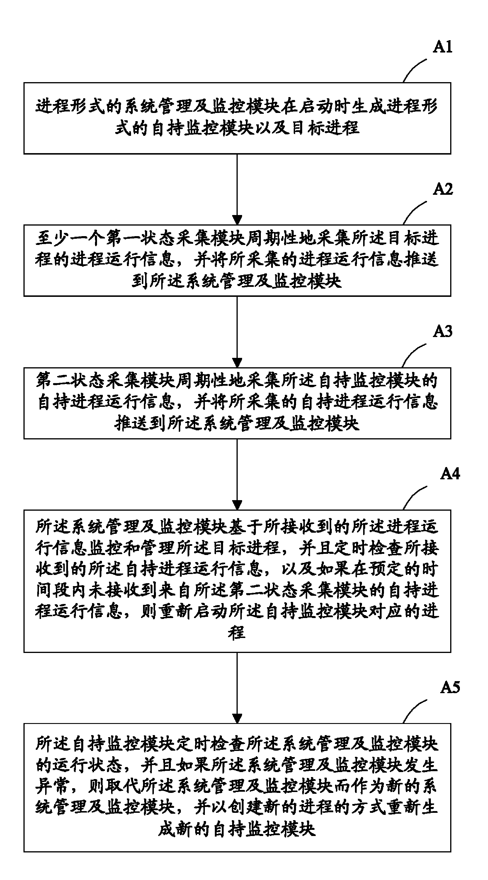 Device and method used for monitoring system operation state