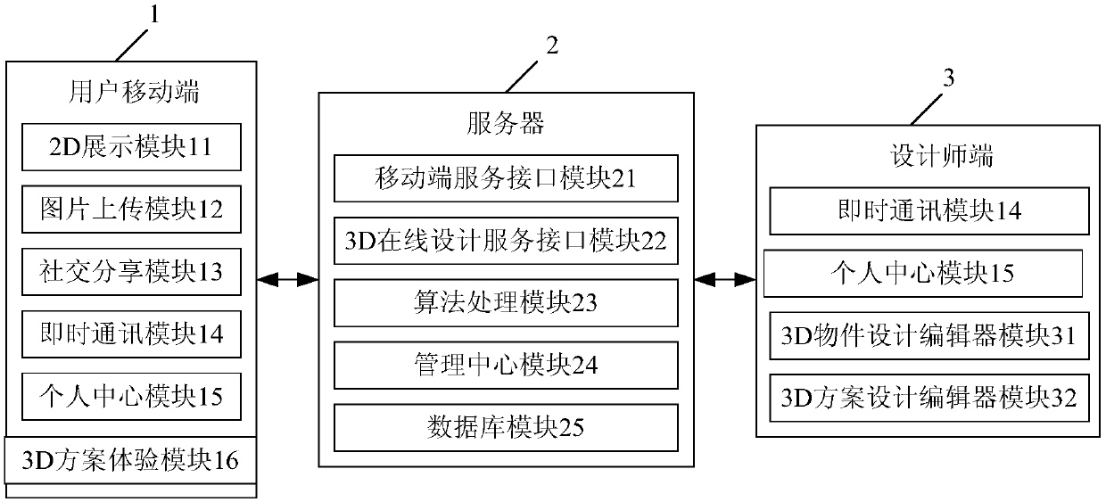 Interior-design method and system based on user interest preference