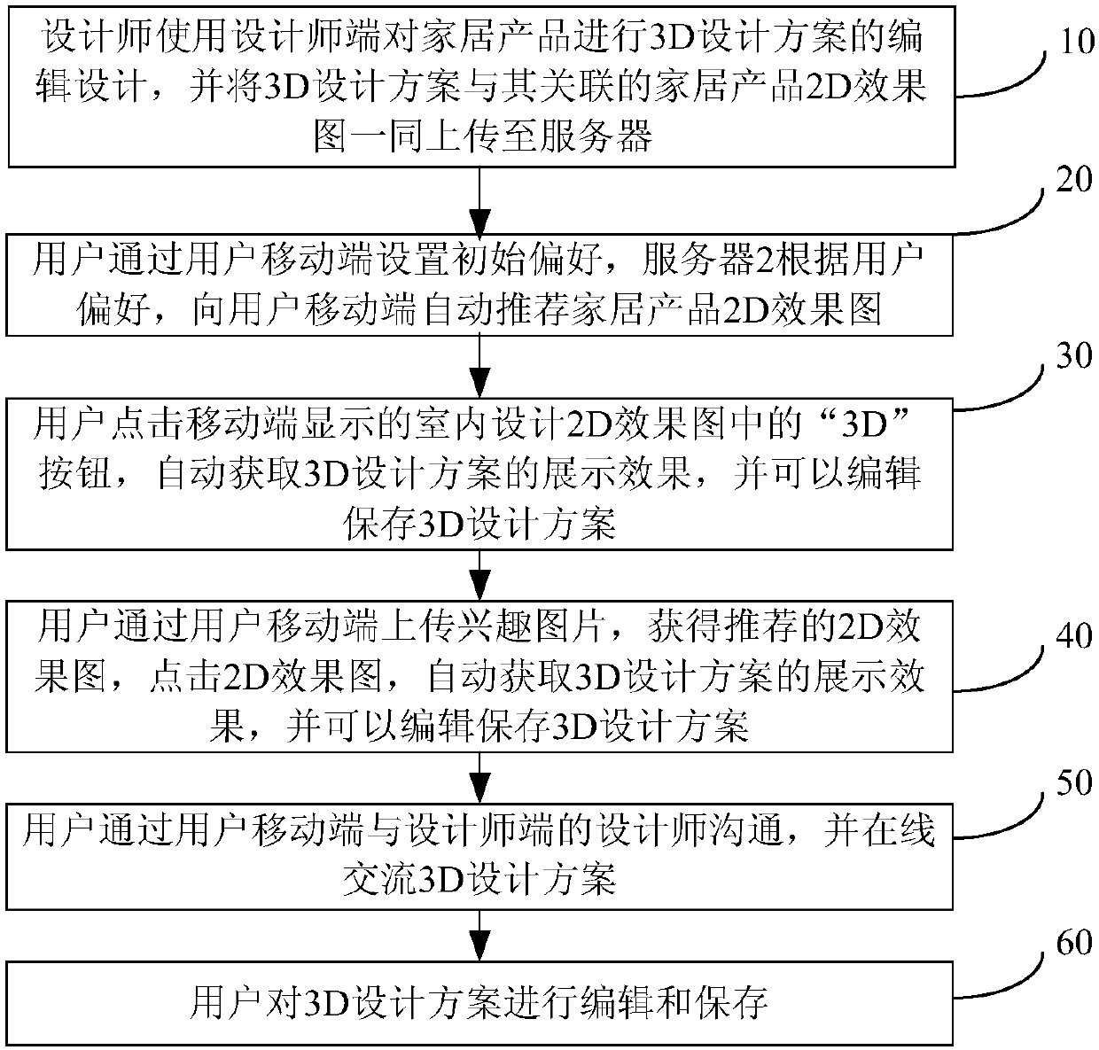 Interior-design method and system based on user interest preference