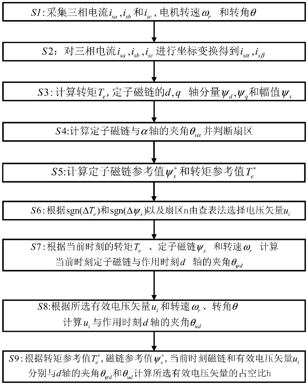 Direct torque control method based on duty cycle control