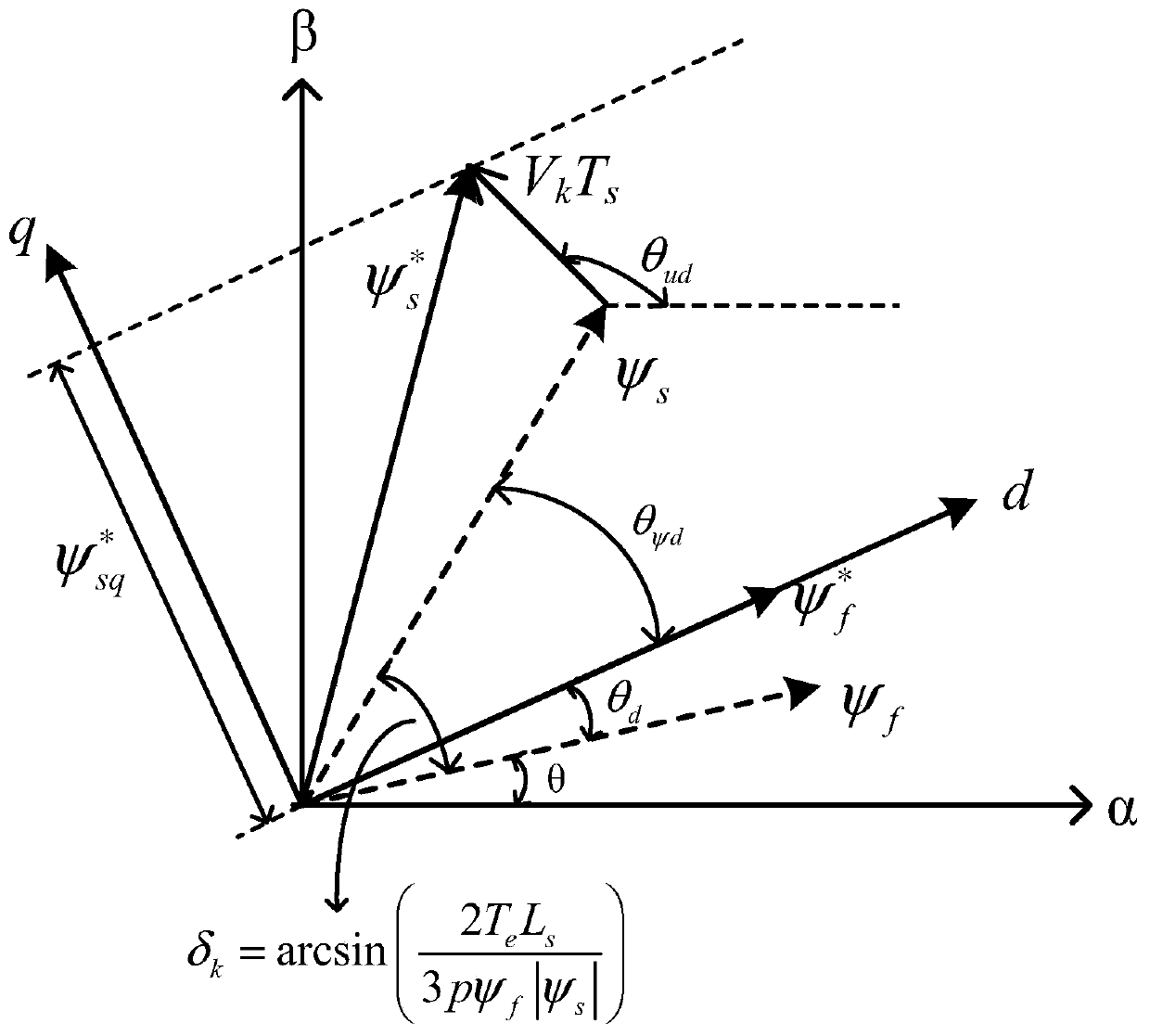 Direct torque control method based on duty cycle control