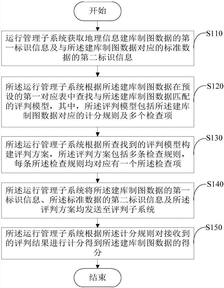 Method, device and system for quality judgment of geographic information library building charting data