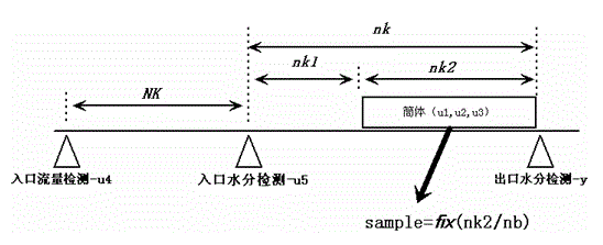 Model prediction based cut tobacco dryer outlet moisture control method