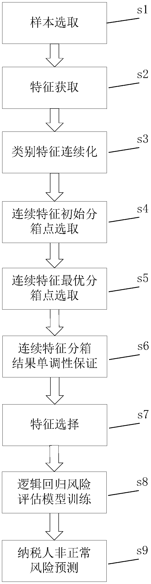 Credit score card model training method and taxpayer abnormal risk assessment method