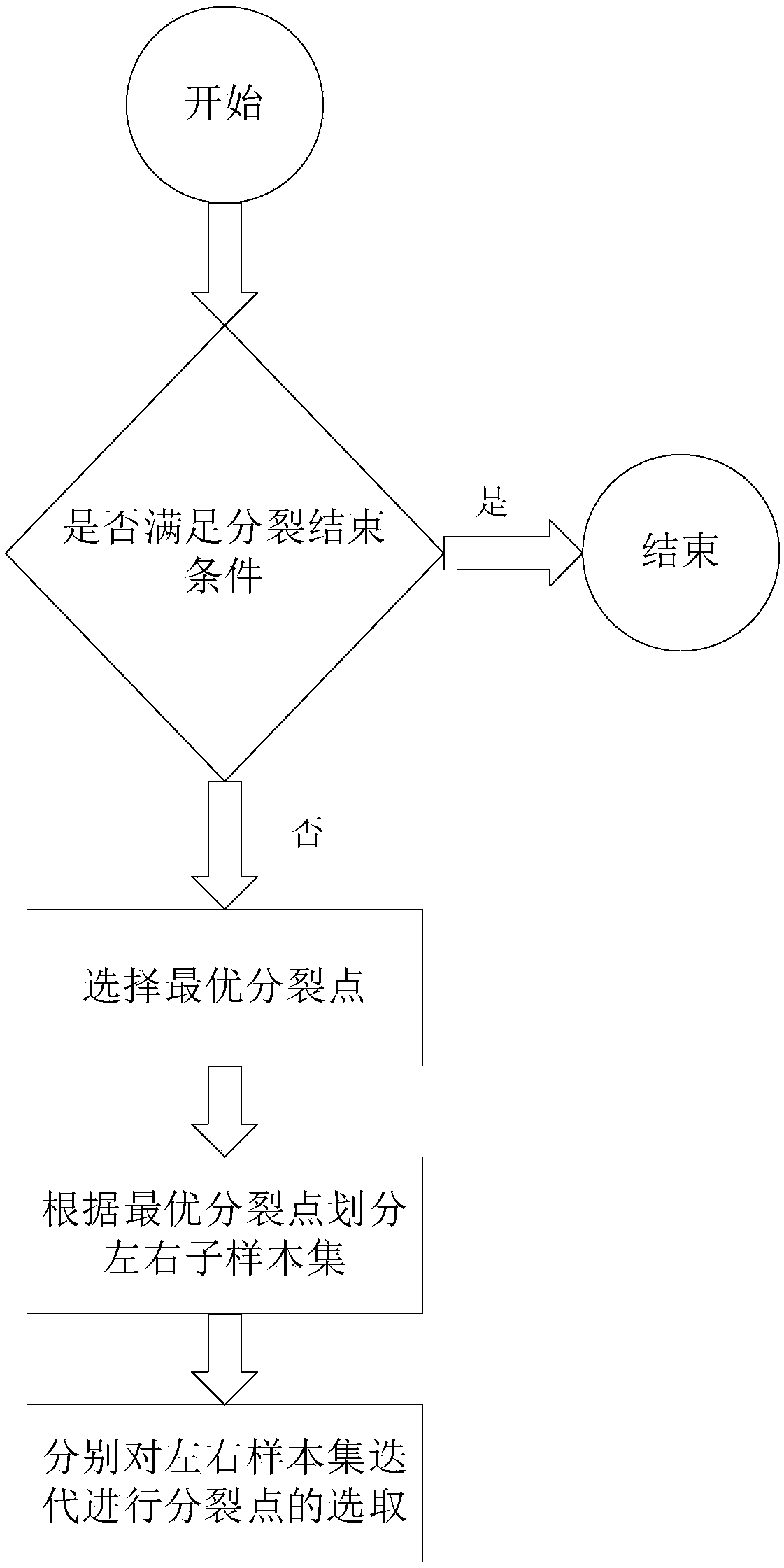 Credit score card model training method and taxpayer abnormal risk assessment method