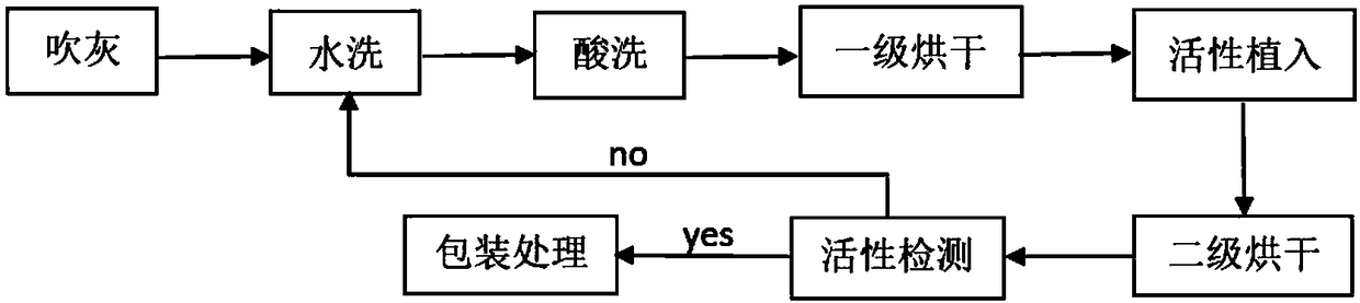 Denitration catalyst regeneration cyclic utilization method