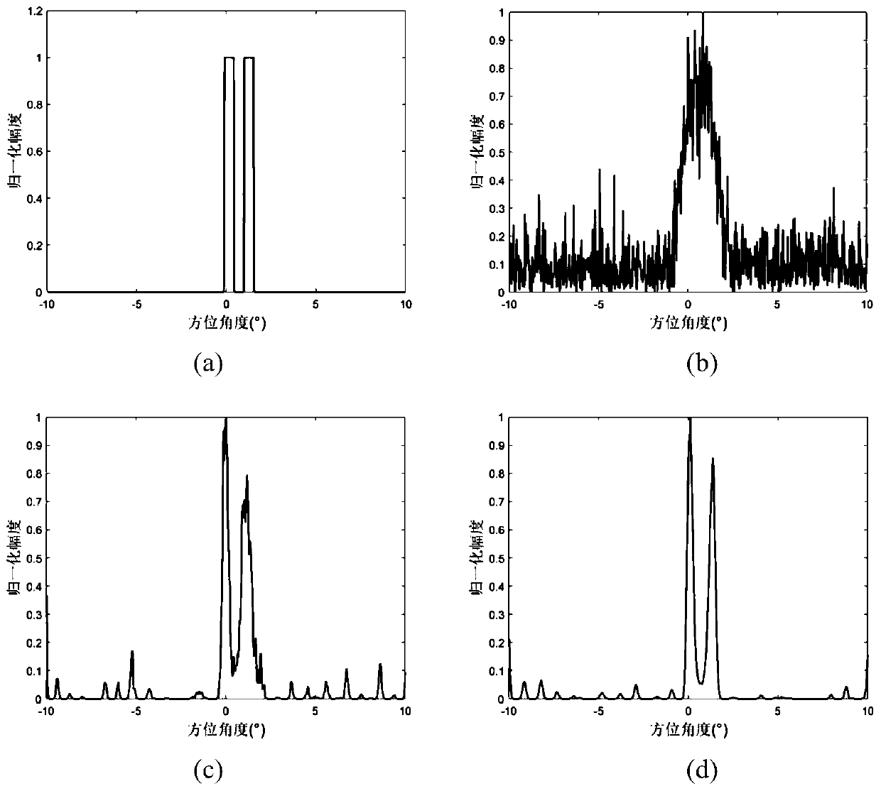 Improved L1 regularized azimuth super-resolution imaging method for scanning radar