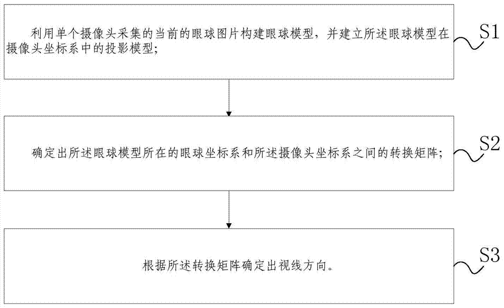 Line of sight tracking method and device