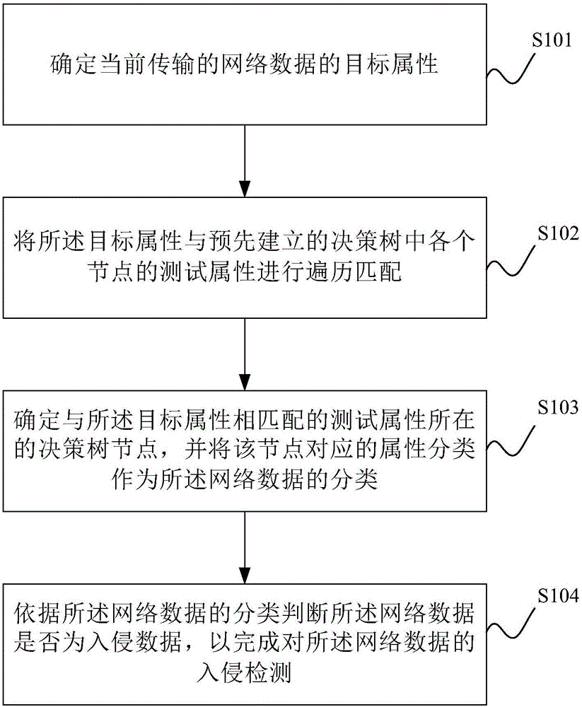 Invasion detection method and system